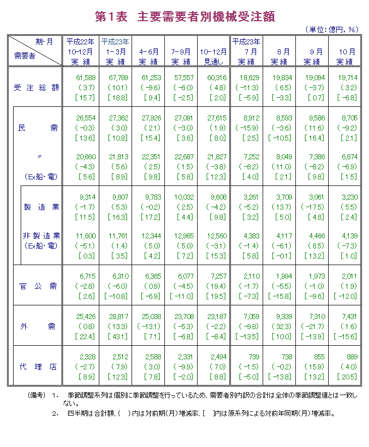 第1表  主要需要者別機械受注額