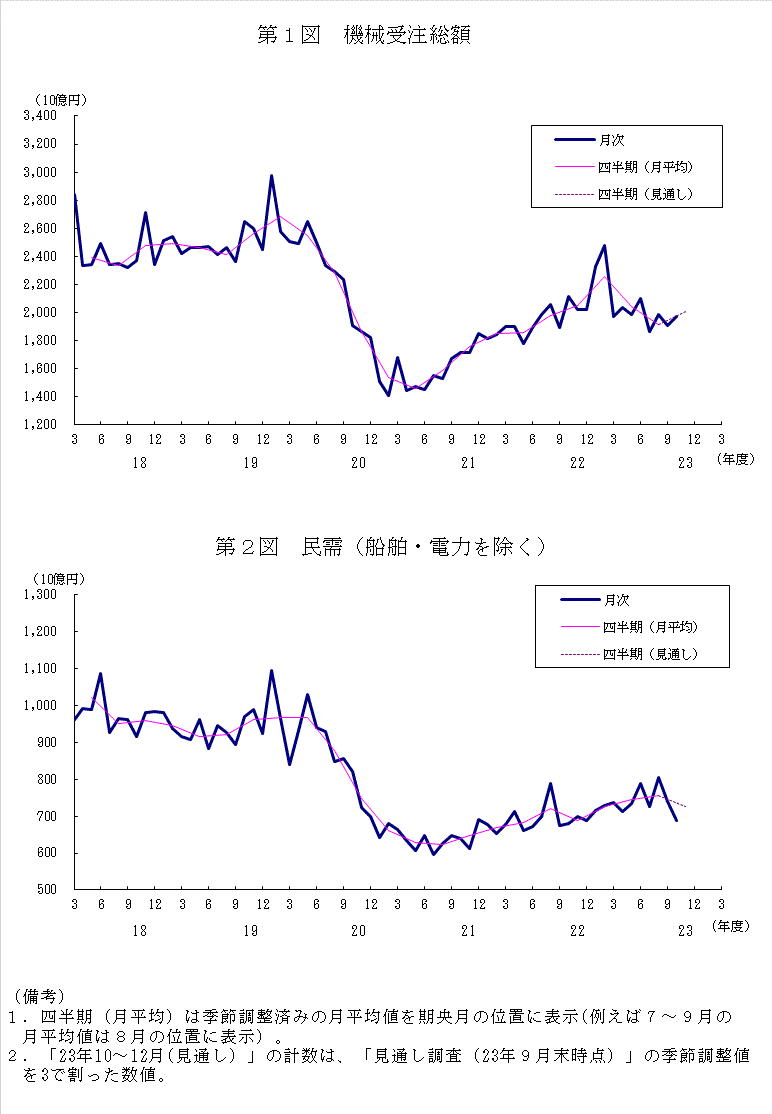 グラフ：機械受注額の推移