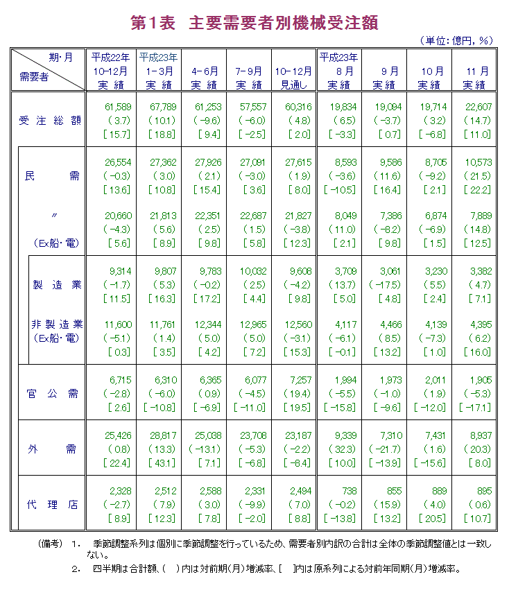 第1表  主要需要者別機械受注額