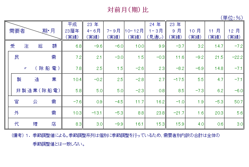 表：対前月比