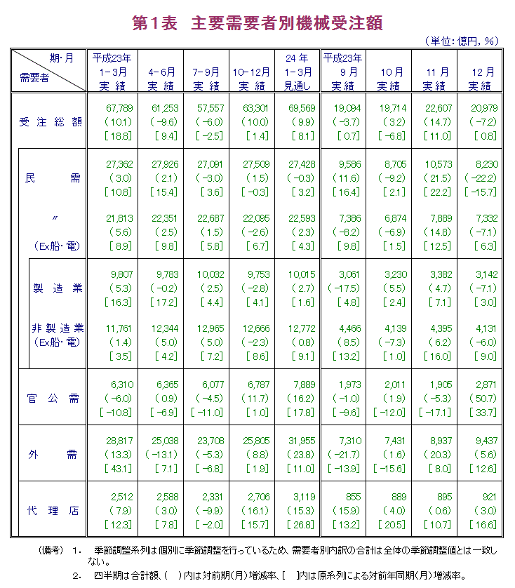 第1表  主要需要者別機械受注額