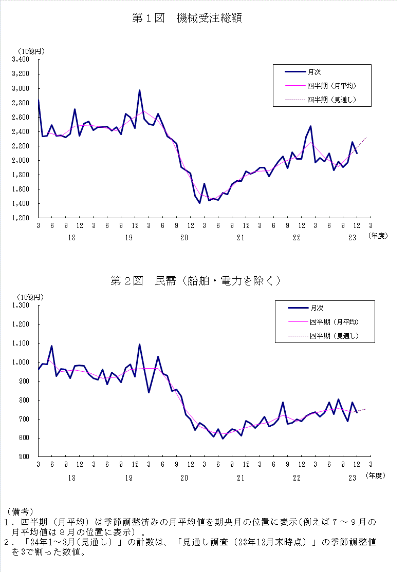 グラフ：機械受注額の推移