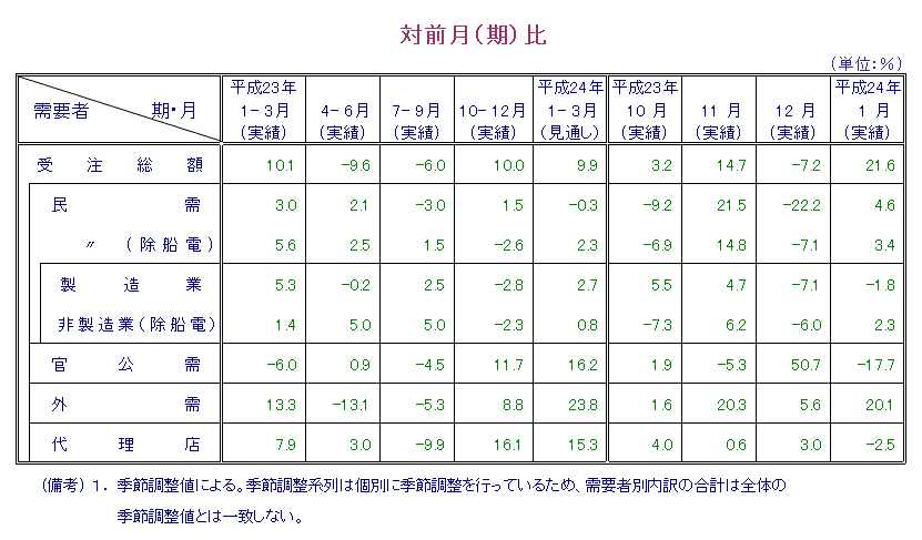 表：対前月比