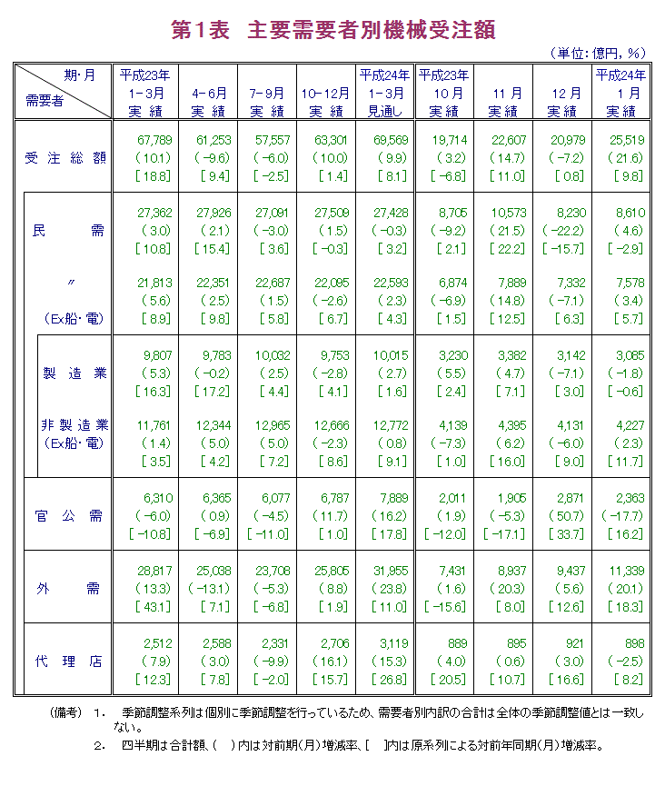 第1表  主要需要者別機械受注額