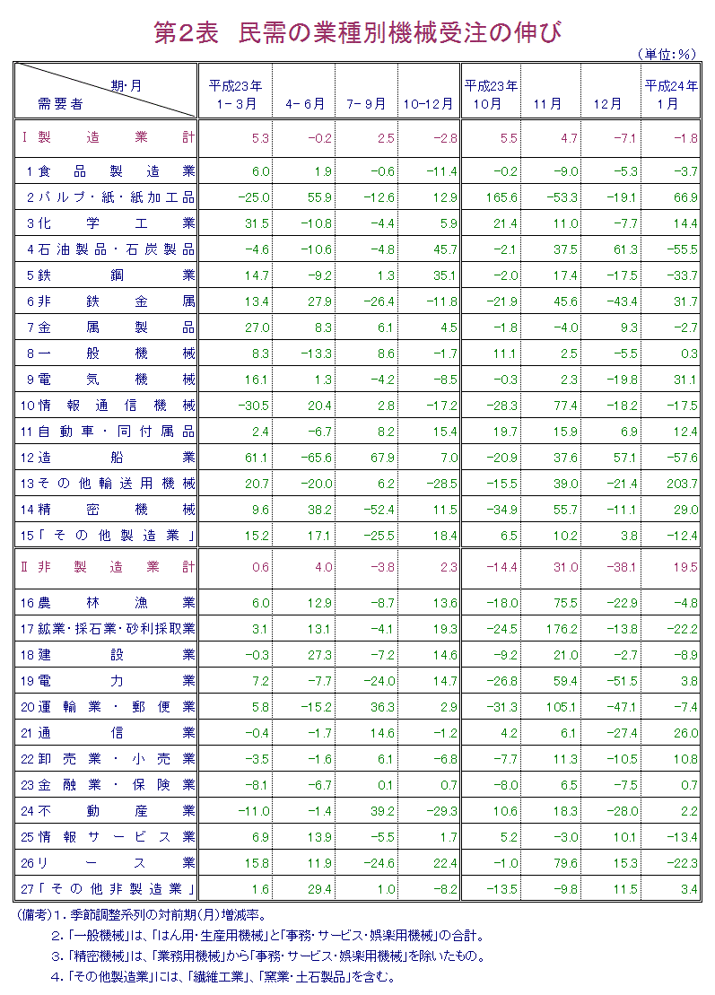 第２表  民需の業種別機械受注の伸び