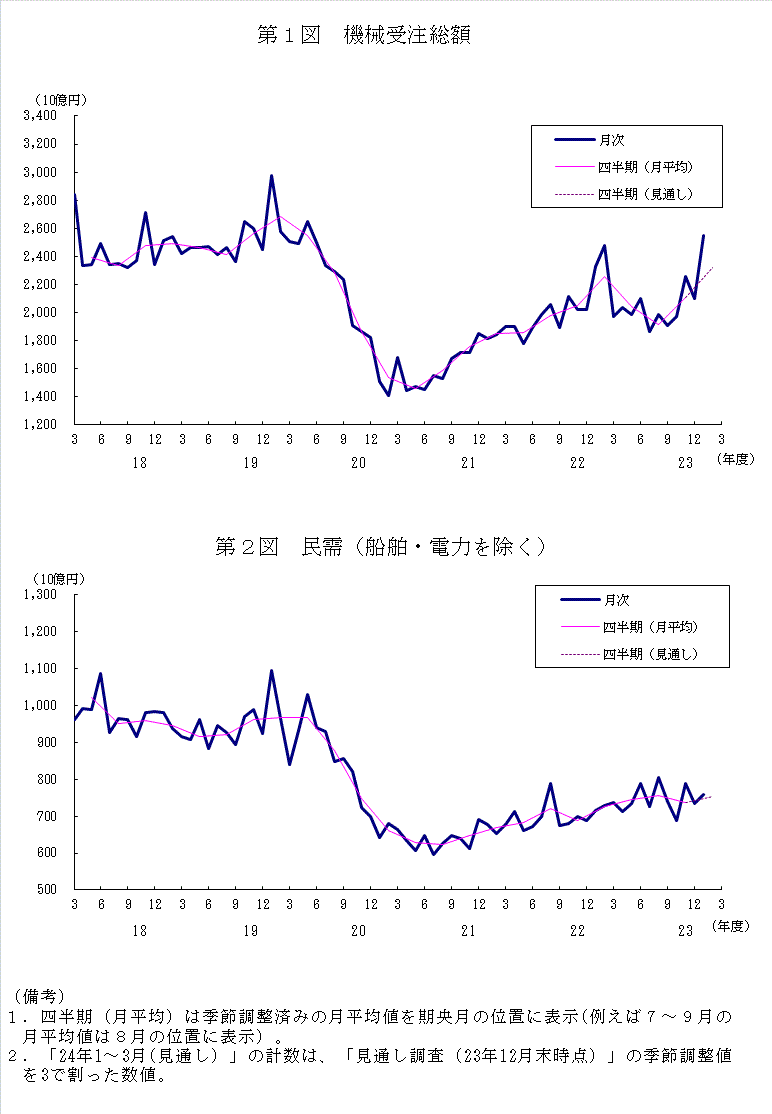 グラフ：機械受注額の推移