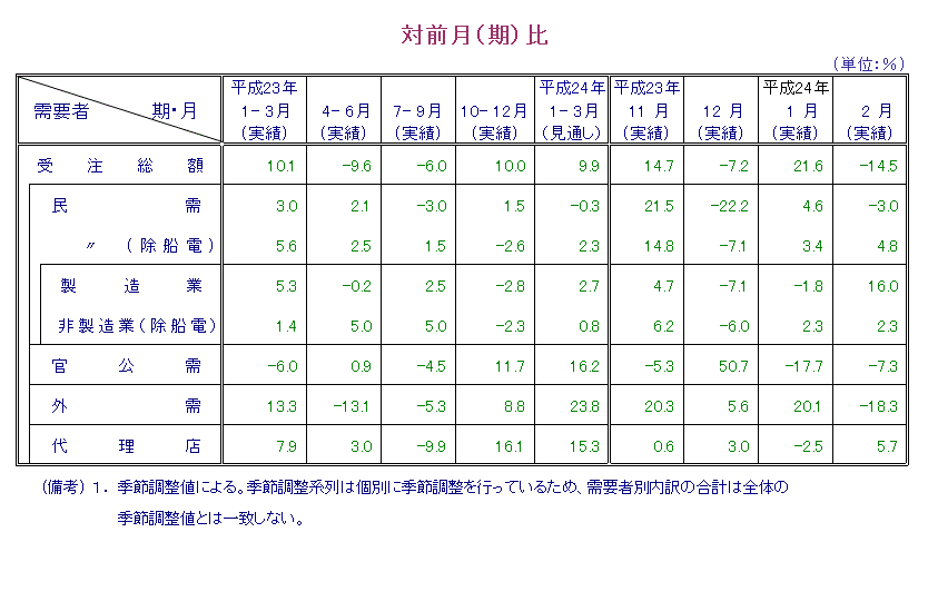 表：対前月比