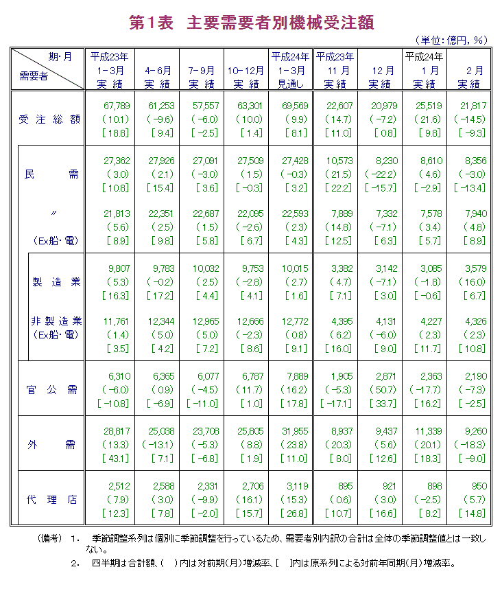 第1表  主要需要者別機械受注額
