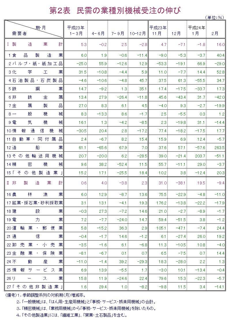 第２表  民需の業種別機械受注の伸び