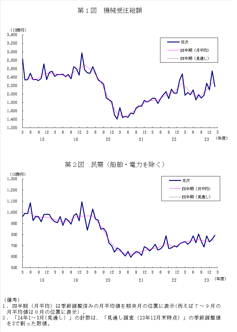 グラフ：機械受注額の推移