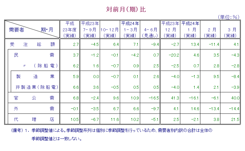 表：対前月比