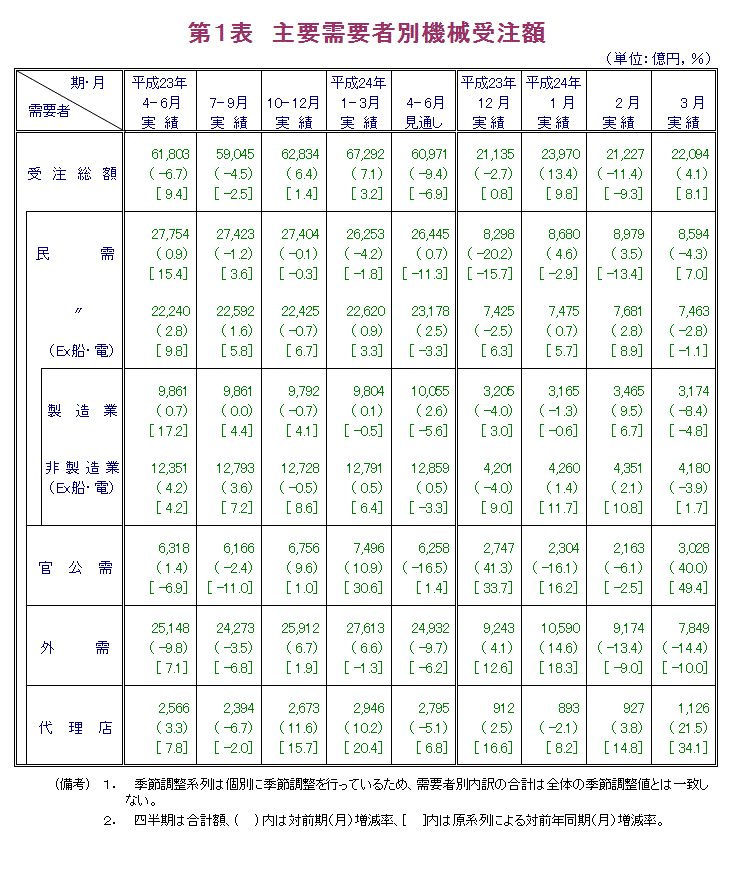 第1表 主要需要者別機械受注額