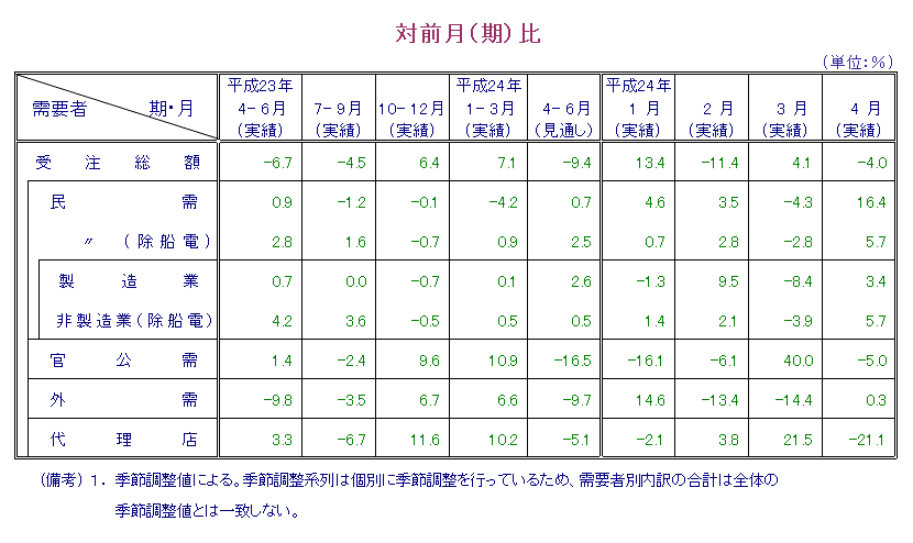 表：対前月比