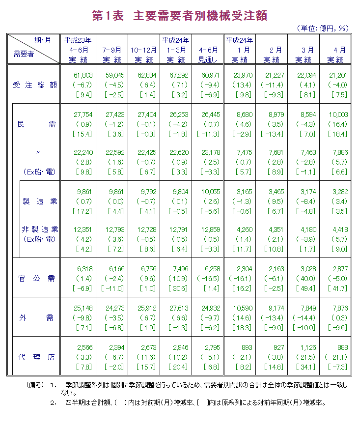 第1表 主要需要者別機械受注額