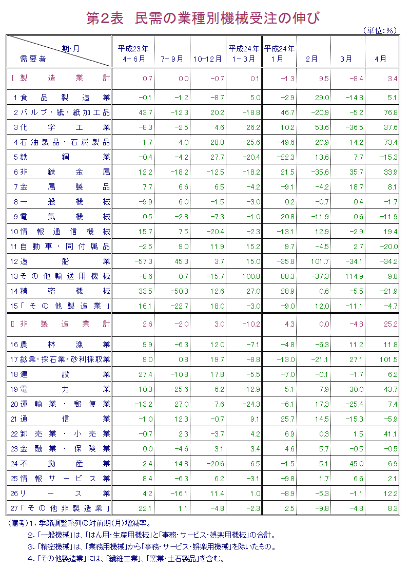 第2表 民需の業種別機械受注の伸び