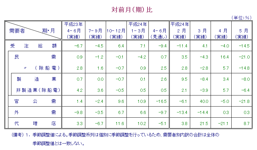 表：対前月比