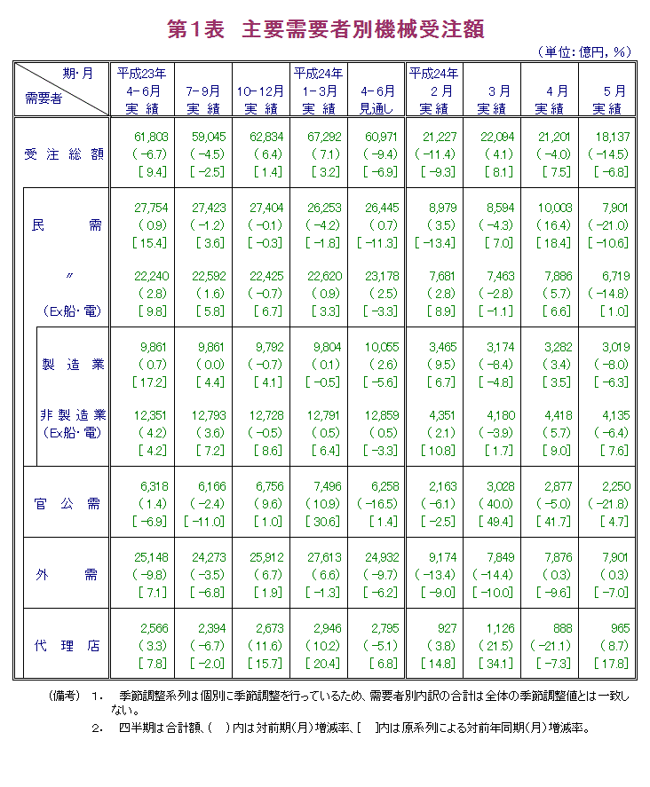 第1表 主要需要者別機械受注額