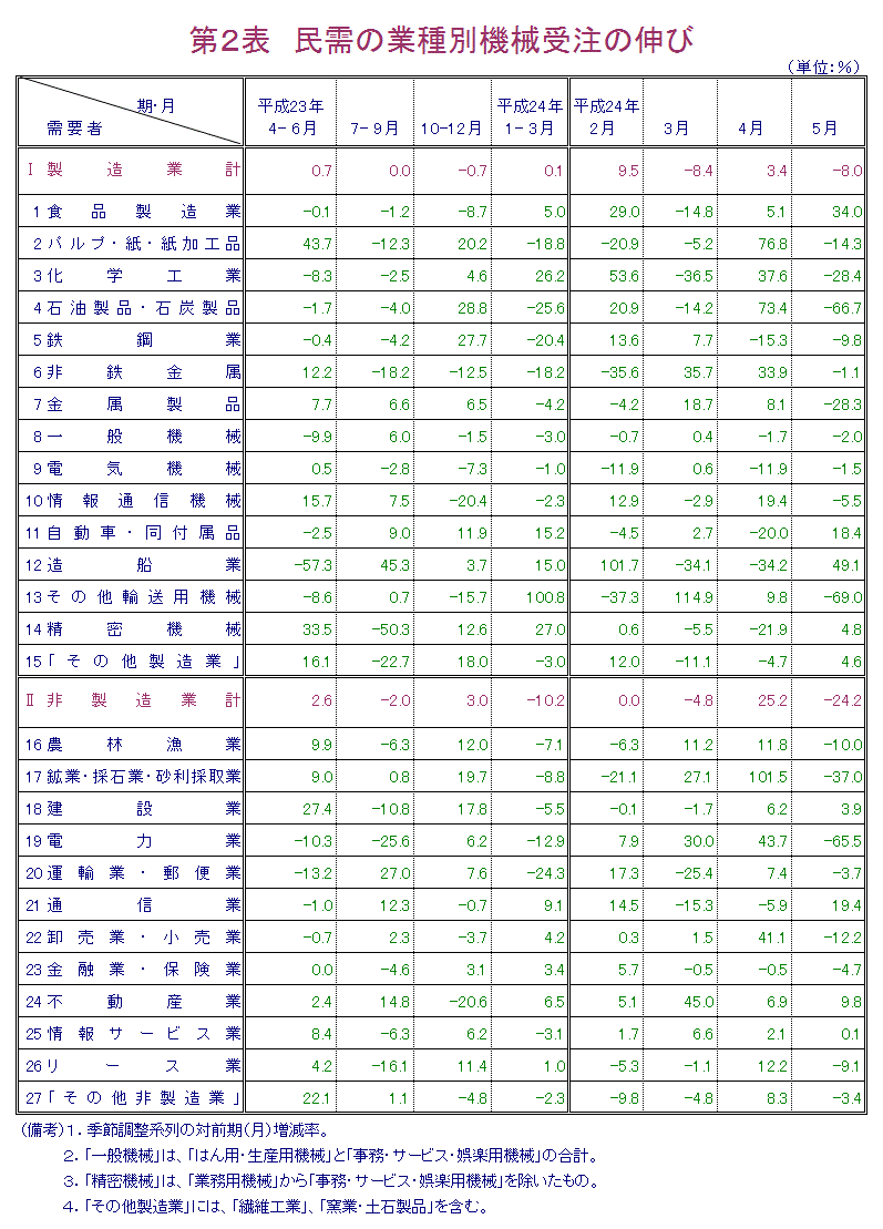 第2表 民需の業種別機械受注の伸び