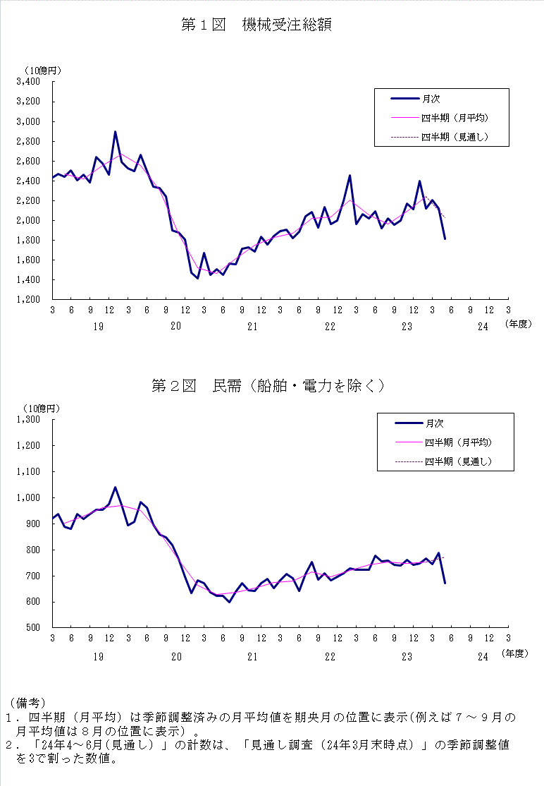 グラフ：機械受注額の推移