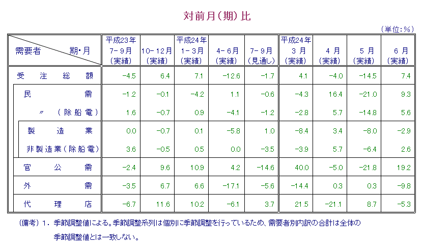 表：対前月比