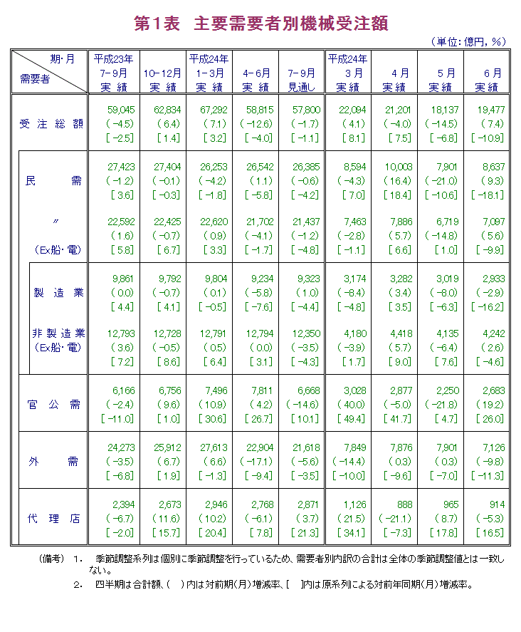 第1表 主要需要者別機械受注額
