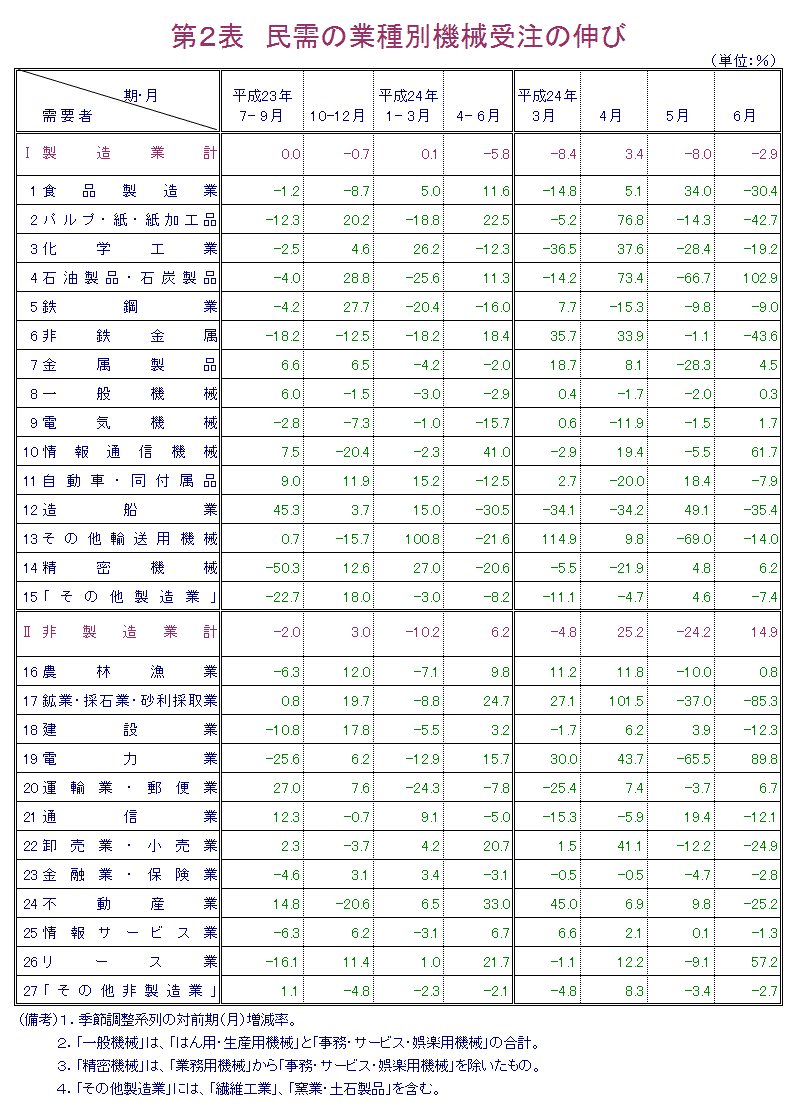 第2表 民需の業種別機械受注の伸び