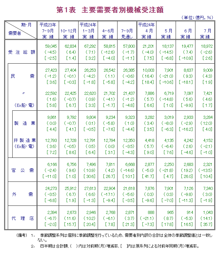 第1表 主要需要者別機械受注額