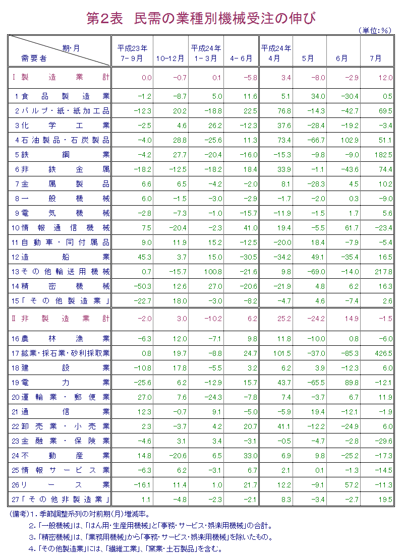 第2表 民需の業種別機械受注の伸び