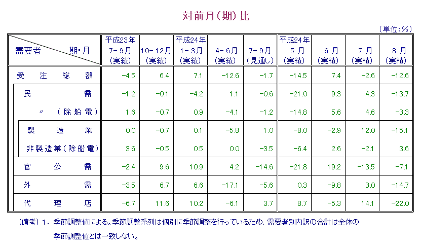 表：対前月比