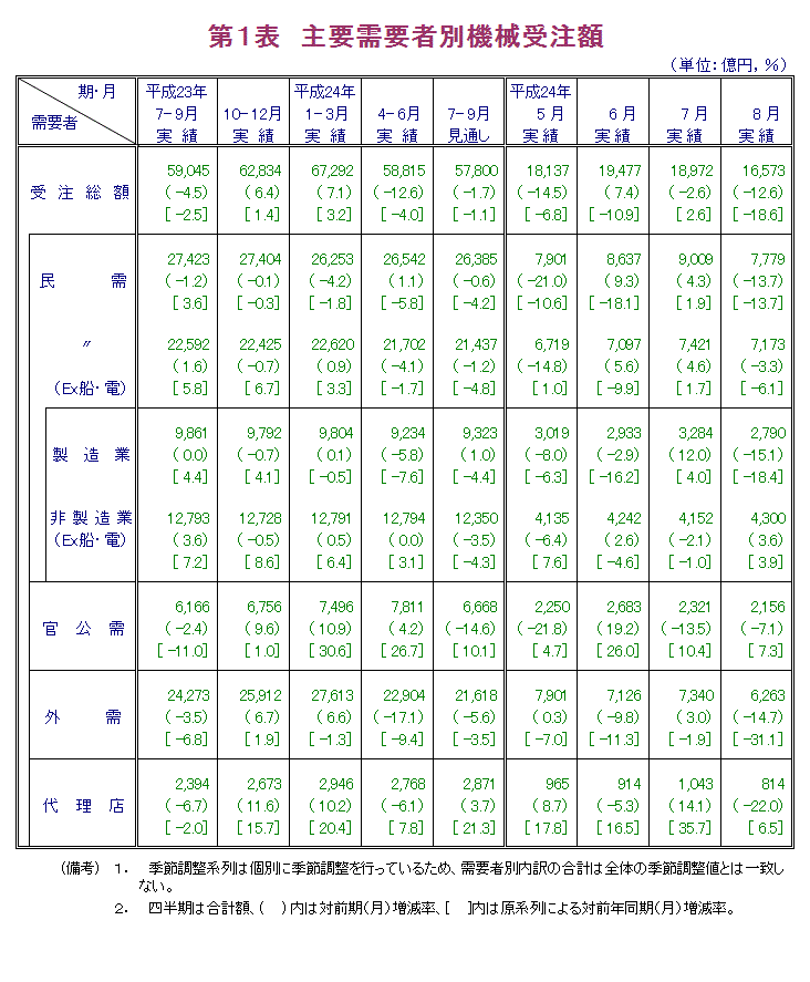 第1表 主要需要者別機械受注額