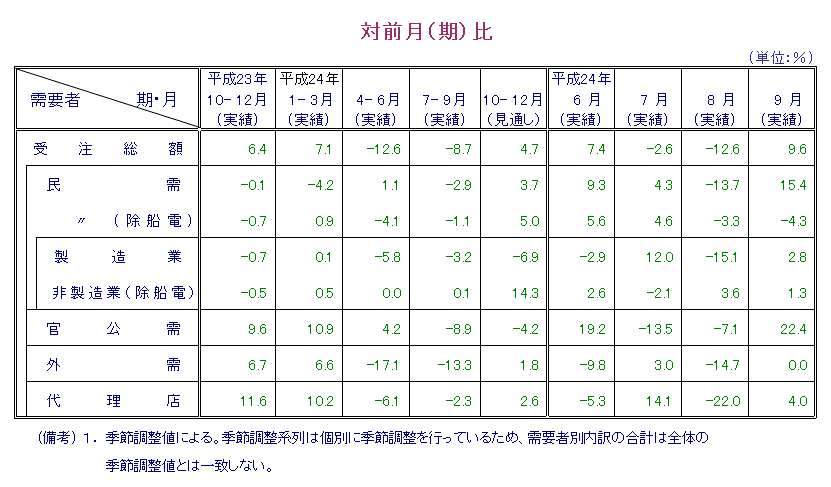 表：対前月比