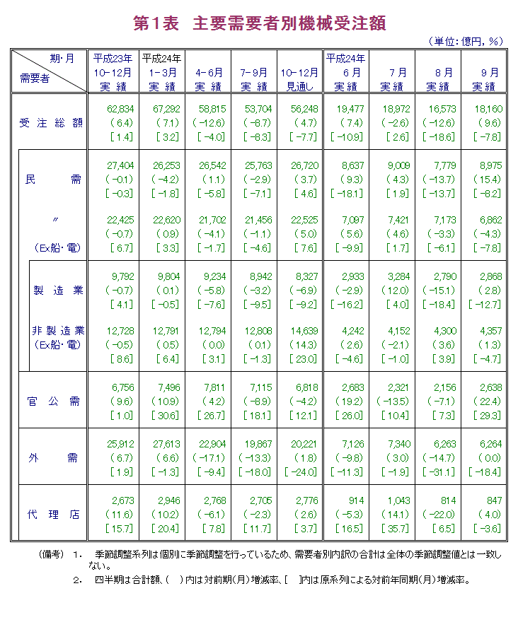 第1表 主要需要者別機械受注額