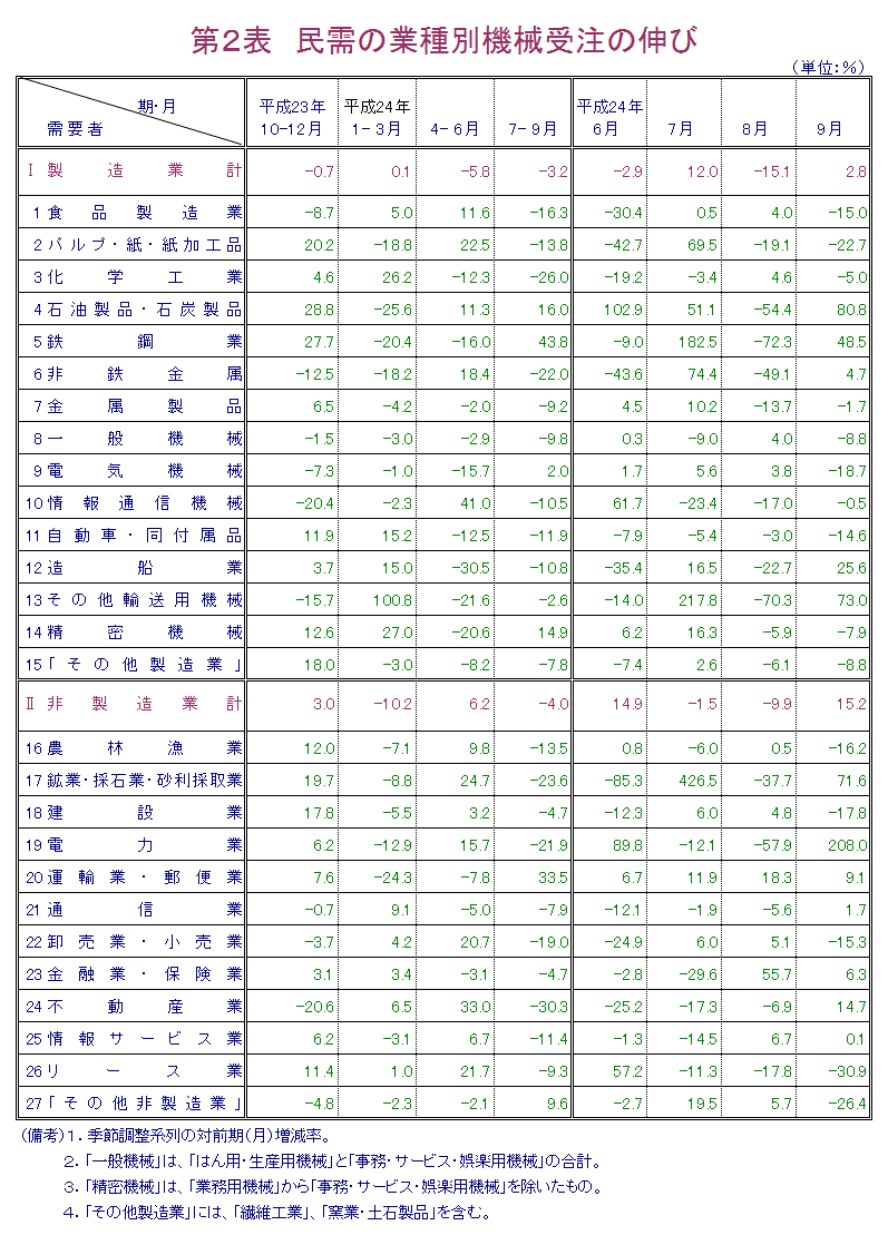 第２表 民需の業種別機械受注の伸び