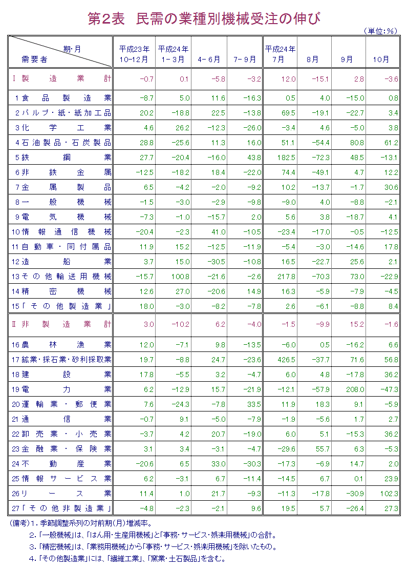 第２表 民需の業種別機械受注の伸び