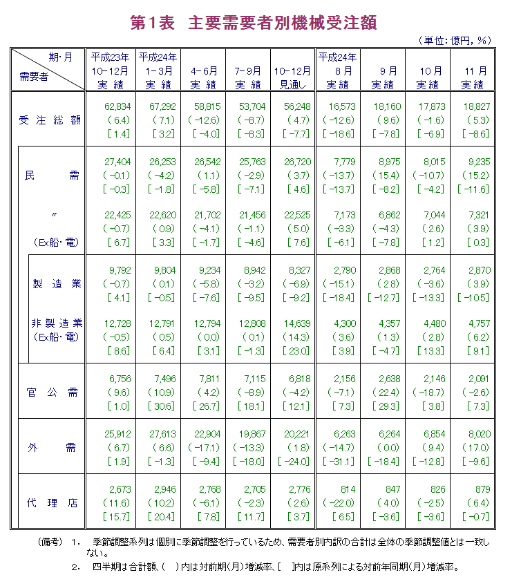 第1表 主要需要者別機械受注額