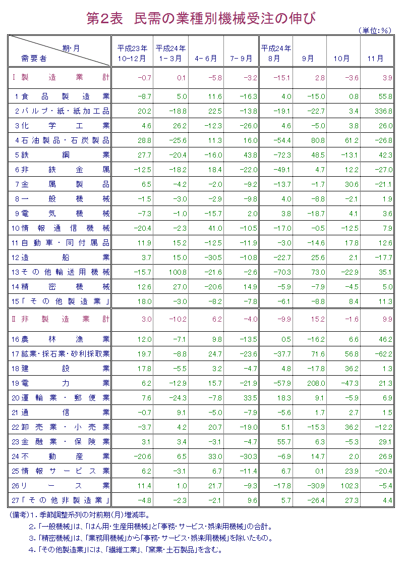 第2表 民需の業種別機械受注の伸び