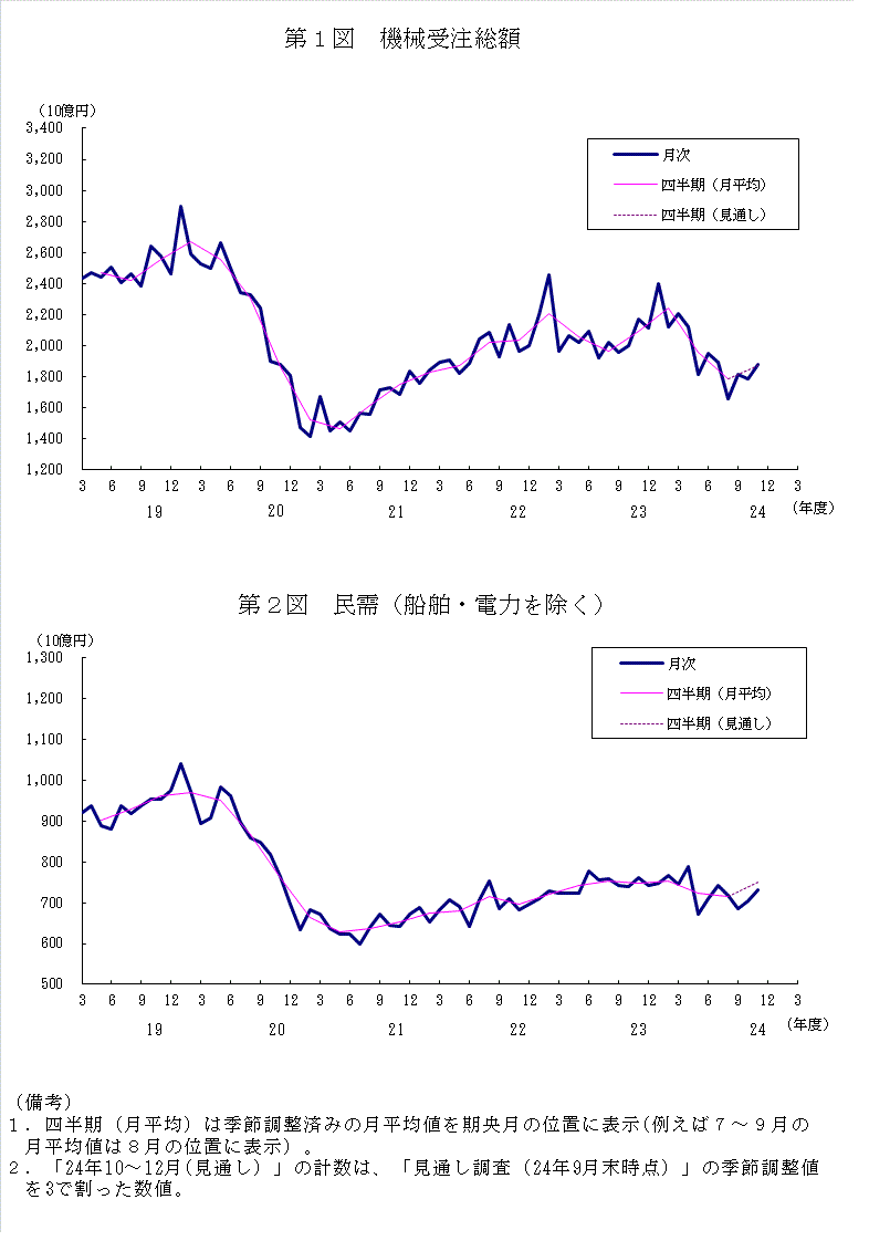 グラフ：機械受注額の推移