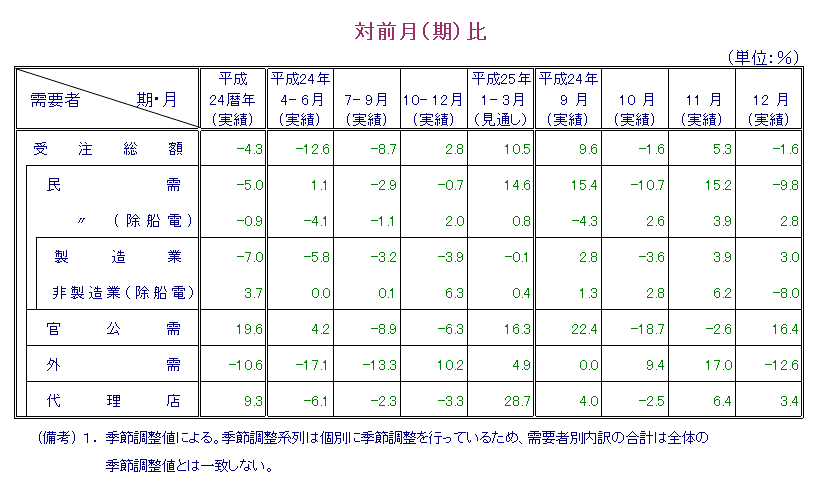 表：対前月比