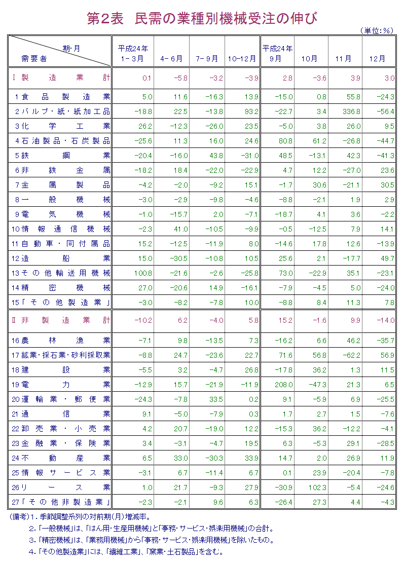 第2表 民需の業種別機械受注の伸び