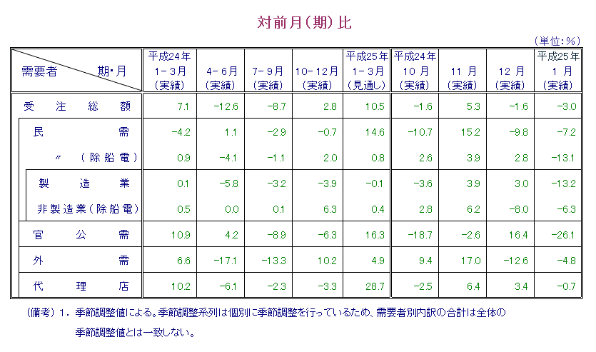 表：対前月比