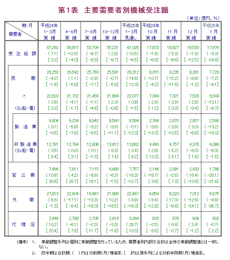 第1表 主要需要者別機械受注額