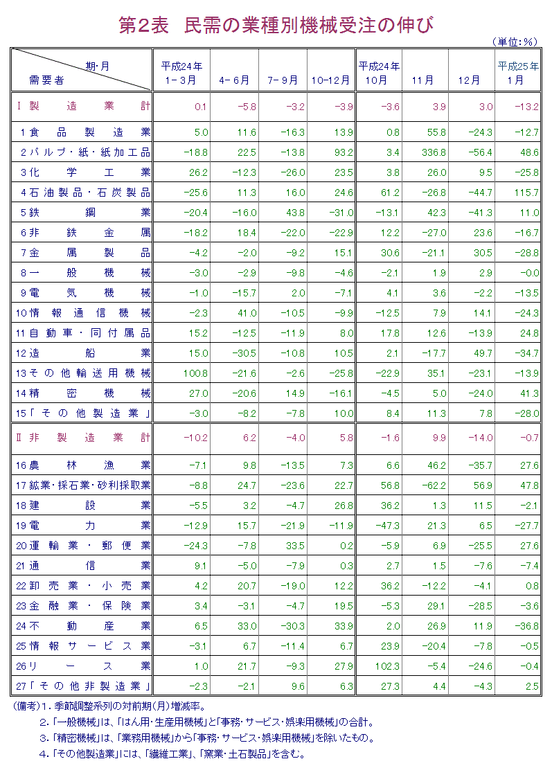 第2表 民需の業種別機械受注の伸び