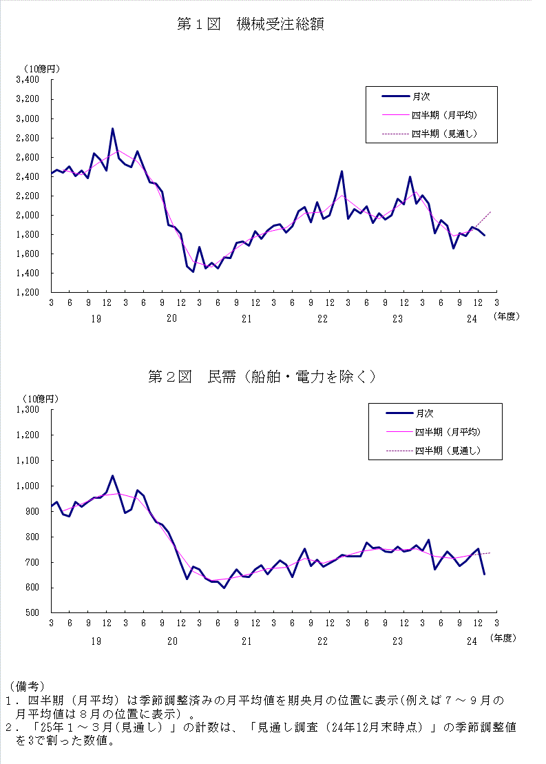 グラフ：機械受注額の推移