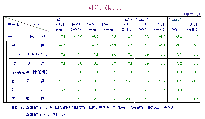 表：対前月比