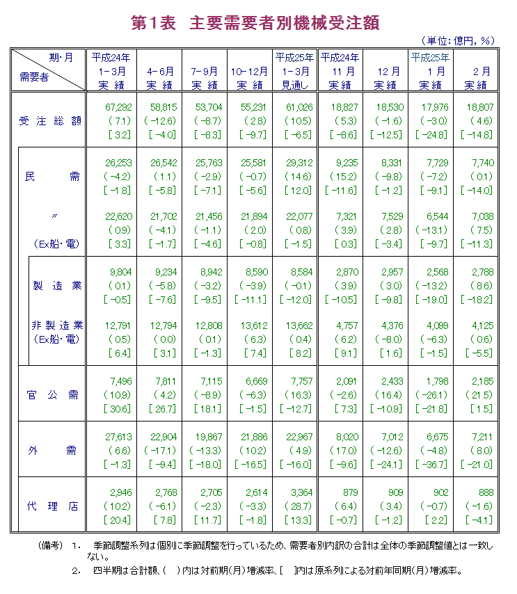 第1表 主要需要者別機械受注額