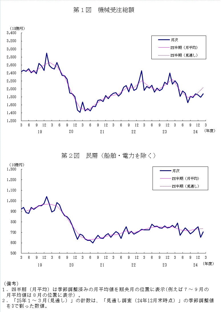 グラフ：機械受注額の推移