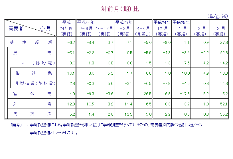 表：対前月比