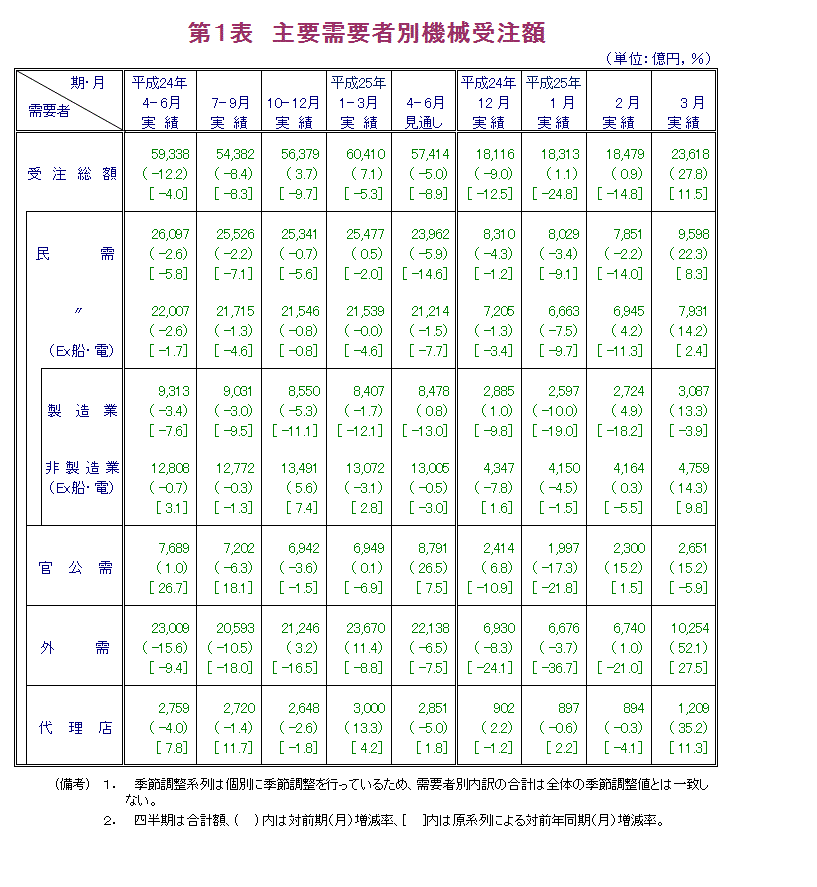 第1表 主要需要者別機械受注額