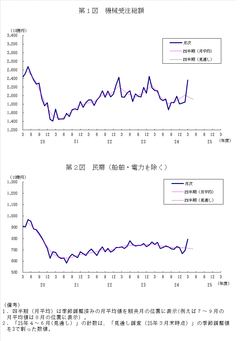 グラフ：機械受注額の推移