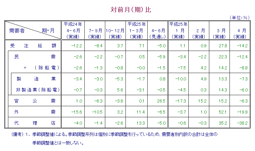 表：対前月比